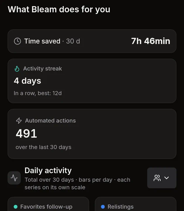 L'app Bleam su iPhone: schermata iniziale con il tempo risparmiato, le azioni automatizzate e l'attività quotidiana