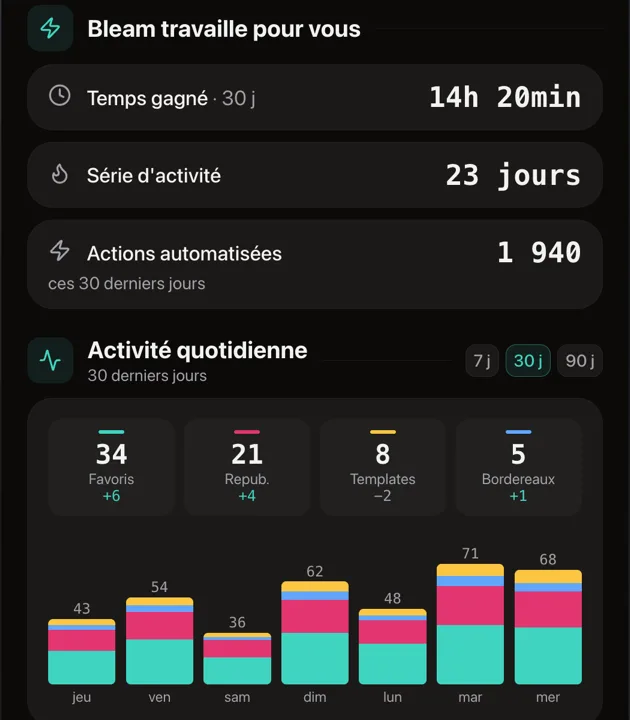 L'application Bleam sur iPhone : tableau de bord avec le temps gagné, les actions automatisées et l'activité quotidienne